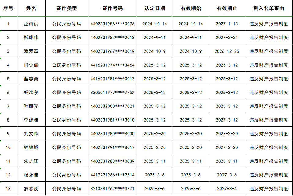 韶關(guān)13人被列為“失信被執(zhí)行人”！限制高消費(fèi)、出境……